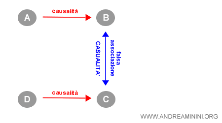 un esempio di casualità degli eventi