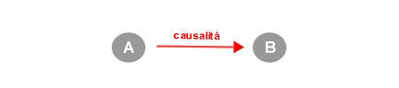 esempio di relazione di causa-effetto