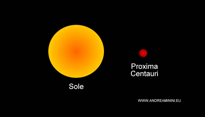 il confronto delle dimensioni tra il Sole e Proxima Centauri