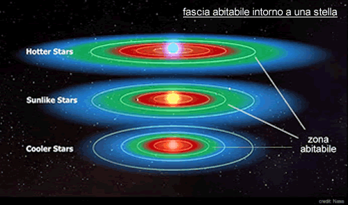 la fascia abitabile dei pianeti