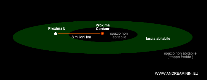 l'orbita del pianeta Proxima b si trova nella fascia abitabile