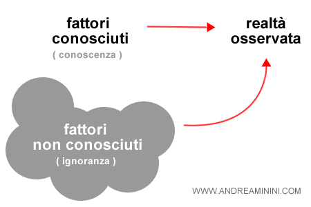 la realtà non è spiegabile soltanto con la conoscenza