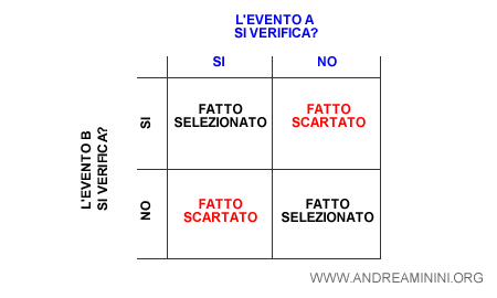 la selezione dei fatti in base alle proprie convinzioni
