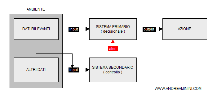 un esempio di schema che riproduce la sensazione umana di essere osservati