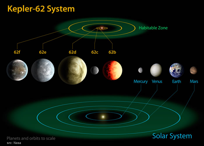 il sistema Kepler